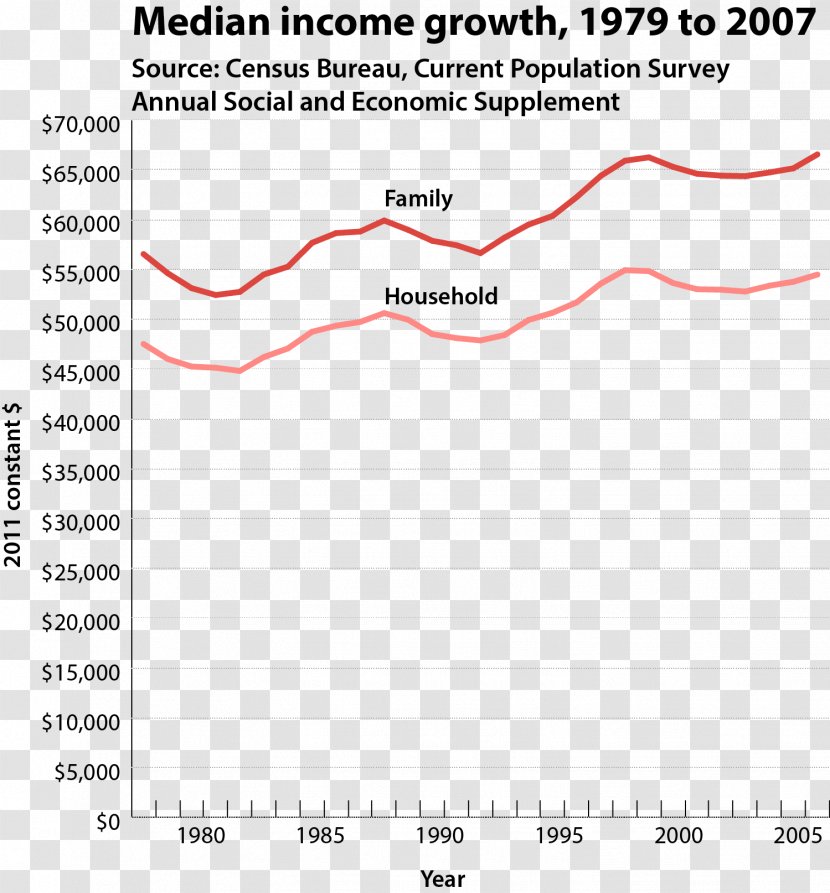 Median Income Household Tax - Social Security Administration - Current Population Survey Transparent PNG