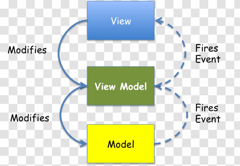 Model–view–viewmodel Single-page Application Knockout RequireJS Logo - Span And Div - Organization Transparent PNG