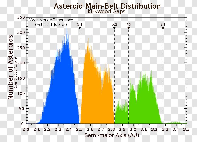 Kirkwood Gap Asteroid Belt Orbital Resonance Secular - Elements Transparent PNG