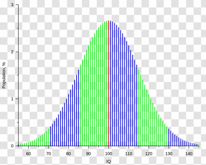 Intelligence Quotient IQ Classification Intelligenstest Standard Deviation - Iq Transparent PNG