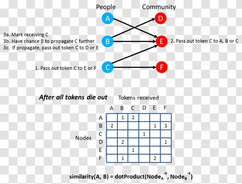 Similarity Measure Machine Learning K-nearest Neighbors Algorithm Cluster Analysis Distance Transparent PNG