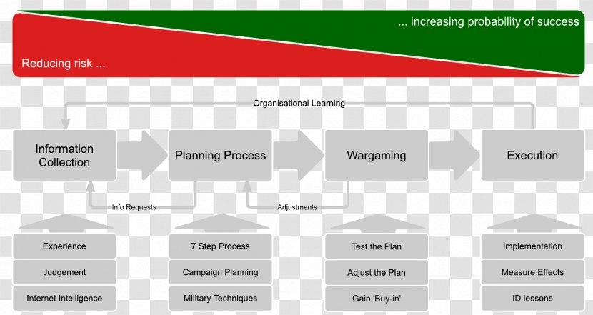 Planning Campaign Plan Military Web Page - Material - Step Process Transparent PNG