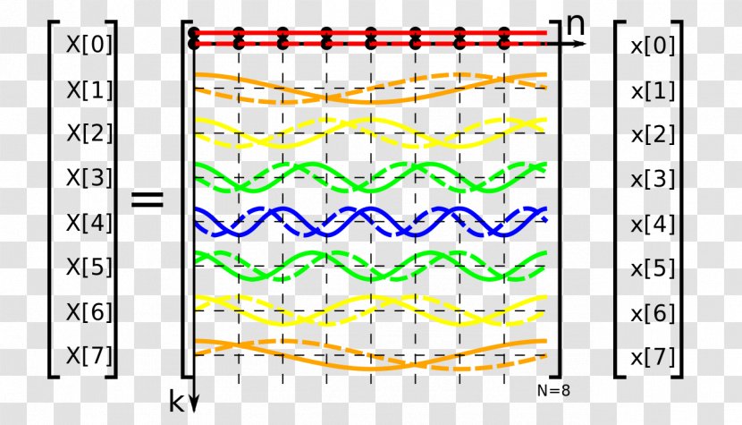 Discrete Fourier Transform DFT Matrix Adjugate Discrete-time Signal - Plot - Rows Transparent PNG