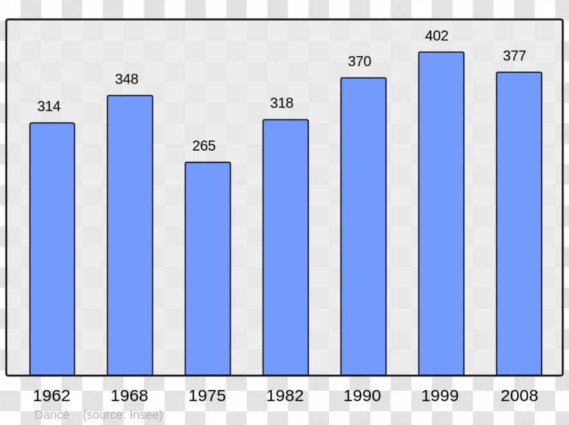 Chart Population Vermont Beaucaire, Gard Diagram - Number - 4 Municipalities Of China Transparent PNG