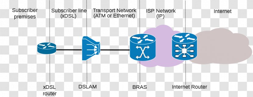 Router Digital Subscriber Line Access Multiplexer Broadband Remote Server Routing - Internet - Service Provider Transparent PNG