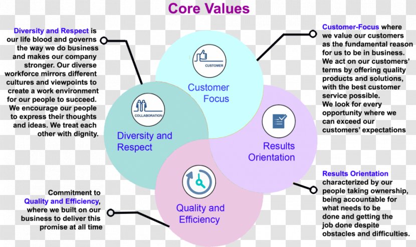 Value Proposition Logistics Management - Chain - Corporate Values Transparent PNG