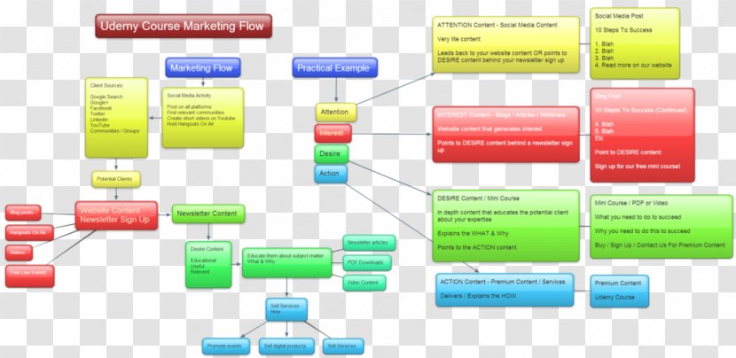 Sales Process AIDA Marketing Mind Map - Material Transparent PNG
