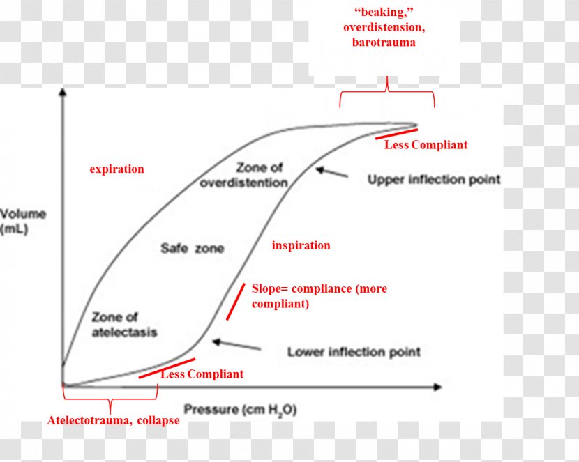 Mechanical Ventilation Pressure–volume Loop Analysis In Cardiology Medical Ventilator Pressure Control - Text - Line Transparent PNG