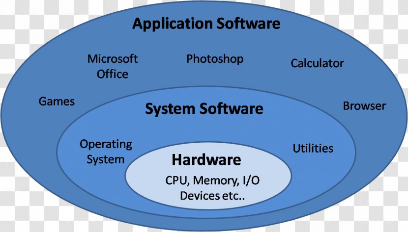 Computer Software Security Hardware Programming - System Transparent PNG