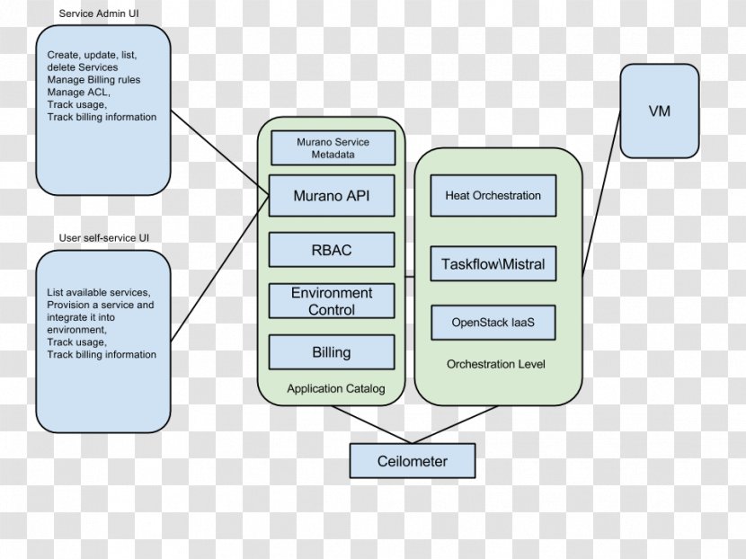 OpenStack Virtual Machine Mirantis Cloud Computing - Opensource Model - Catalog Transparent PNG