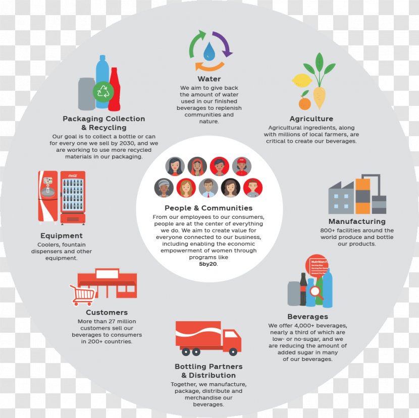 Value Chain Coca-Cola Diagram Competitive Advantage - Global - Coca Cola Transparent PNG