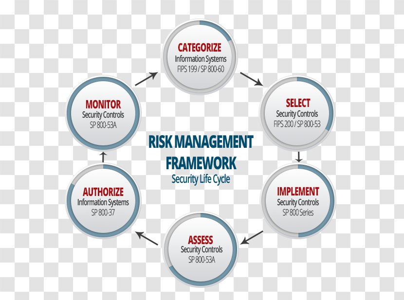 Risk Management Framework NIST Special Publication 800-37 800-53 - Nist 80037 Transparent PNG