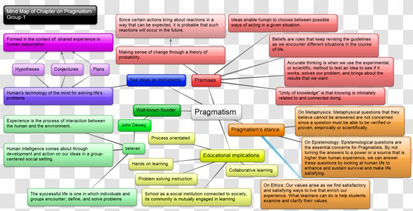 Mind Map Philosophy Information Pragmatism - Concept Transparent PNG
