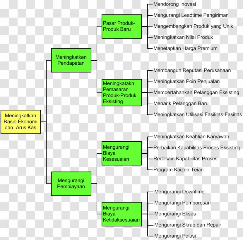 Tree Diagram Chart Affinity Arrow Diagramming Method Transparent PNG