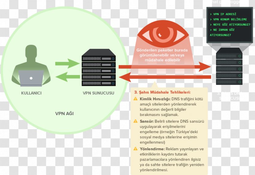 Virtual Private Network Domain Name System Computer Servers Server Encryption - Iyi Parti Transparent PNG