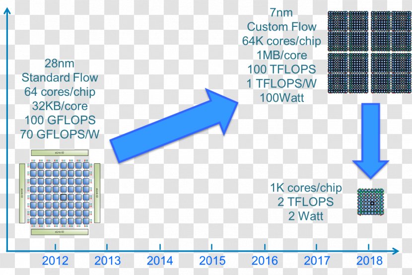 Supercomputer Adapteva Technology Roadmap Single-board Computer - Area Transparent PNG