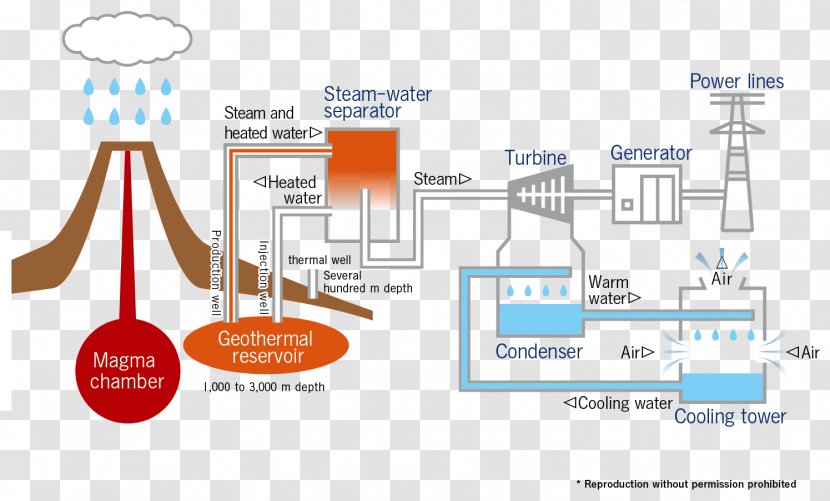 Brand Technology Diagram - Geothermal Energy Transparent PNG