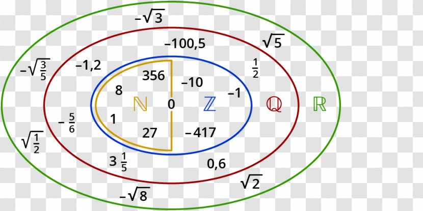 Irrational Number Mathematics Real - Natural Transparent PNG
