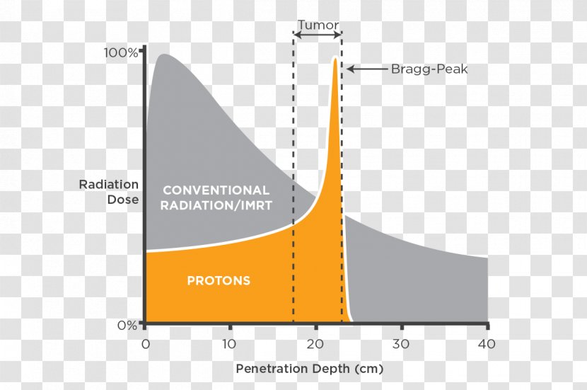 Proton Therapy Bragg Peak Radiation X-ray - Dosimetry - Area Cordon Transparent PNG