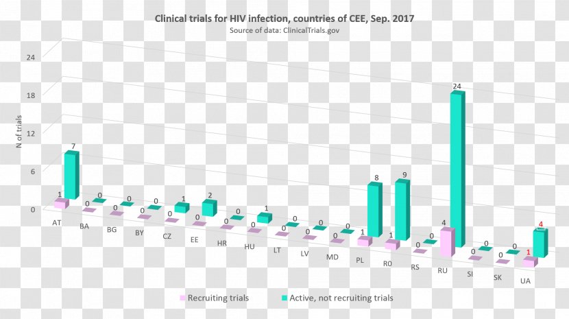 Clinical Trial Research Data Management Statistics Disease - WHO Staging System For HIV Infection And D Transparent PNG