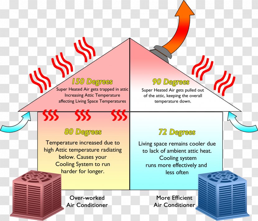 Attic Fan Whole-house Bunn's & Bennett Heating Air Conditioning Company - Wholehouse - House Transparent PNG