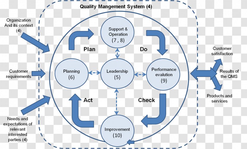 PDCA Quality Management System ISO 9001 - Technology - Environmental Elements Transparent PNG