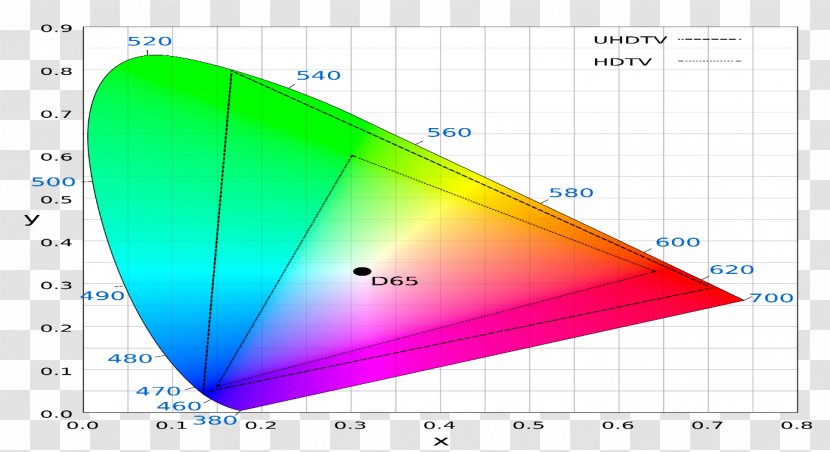 Rec. 2020 Ultra-high-definition Television 709 Gamut 2100 - International Commission On Illumination - 4K HDR Transparent PNG