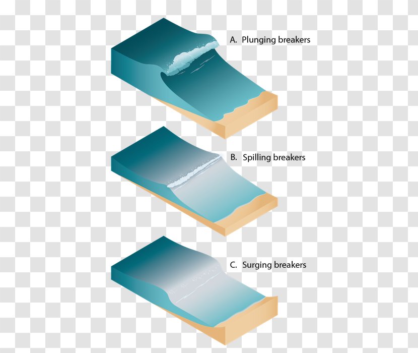 Breaking Wave Wind Wiring Diagram Dispersion - Ocean - Different Types Radiation Transparent PNG