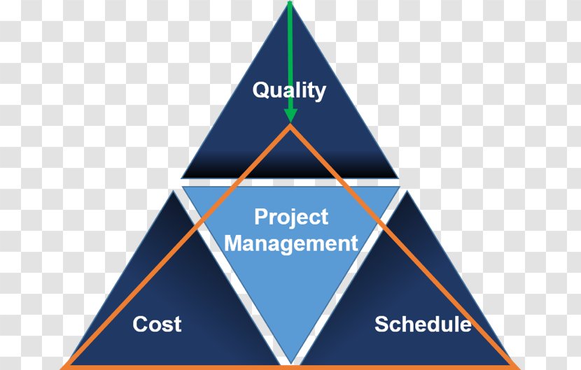 Deliverable Project Management Triangle Quality Costs - Cost - Architectural Engineering Transparent PNG