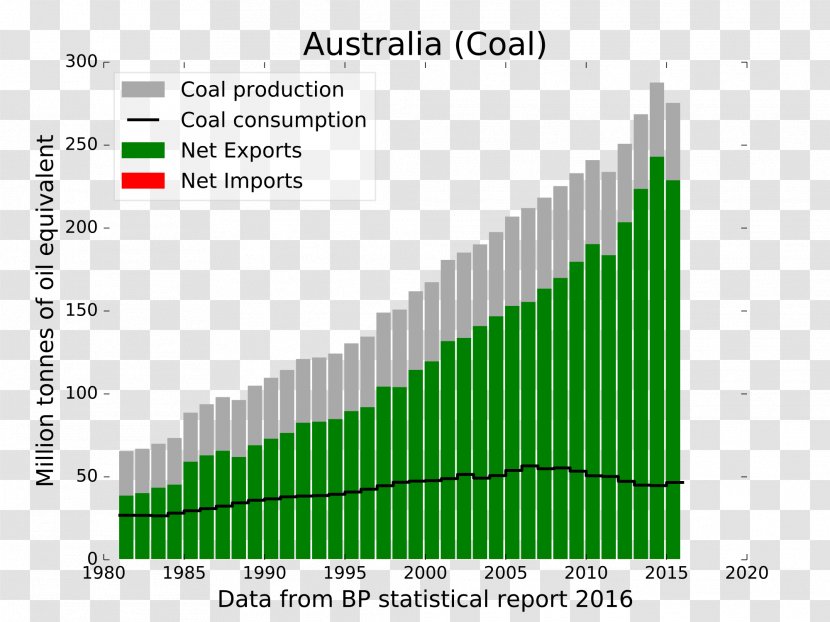 Australia Coal Energy Mix Petroleum - Plot Transparent PNG