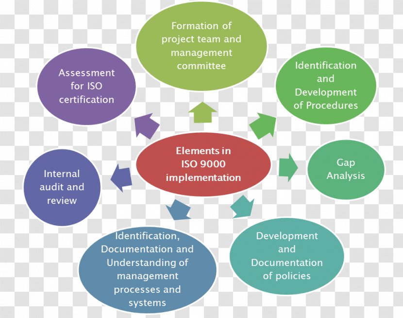 ISO 9000 Requirements: 72 Requirements Checklist And Compliance Guide International Organization For Standardization Management - Label - Iso 9001-2015 Transparent PNG