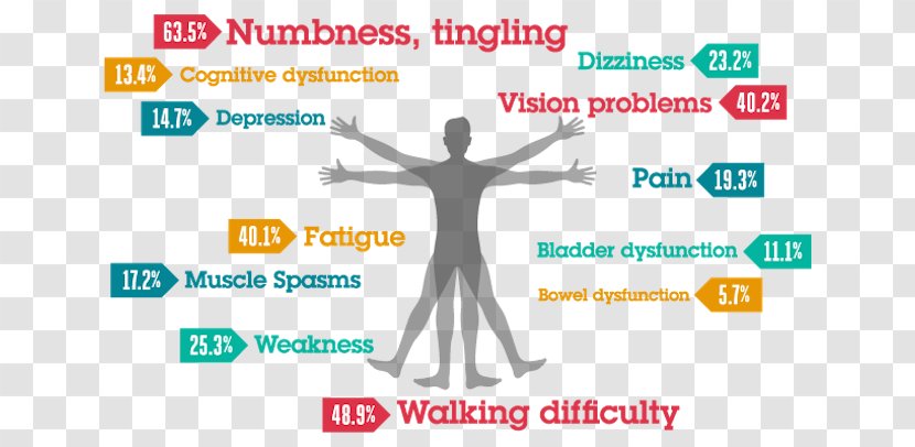 Multiple Sclerosis Signs And Symptoms Medical Sign Disease - Health Transparent PNG