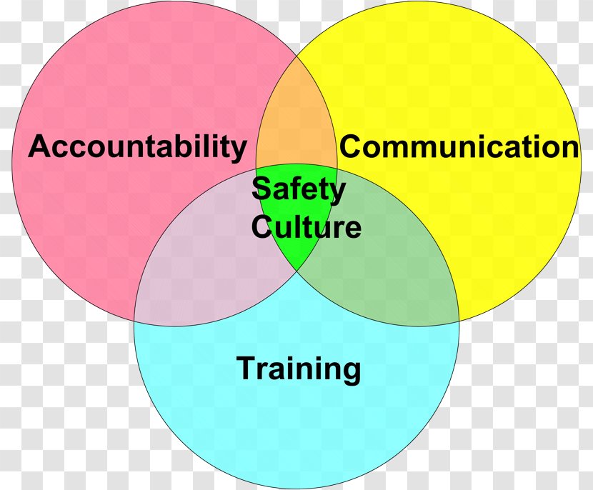 Safety Culture Occupational And Health Administration Effective Training Accountability - Human Behavior Transparent PNG
