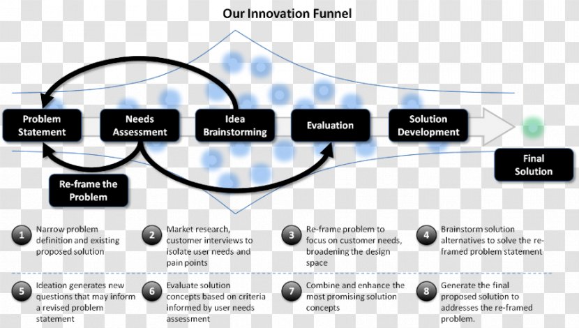 Innovation Management Design Thinking Idea - Organization Transparent PNG