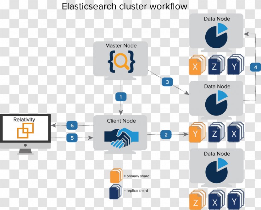 Elasticsearch Computer Cluster Node Relativity Technologies Architecture Transparent PNG