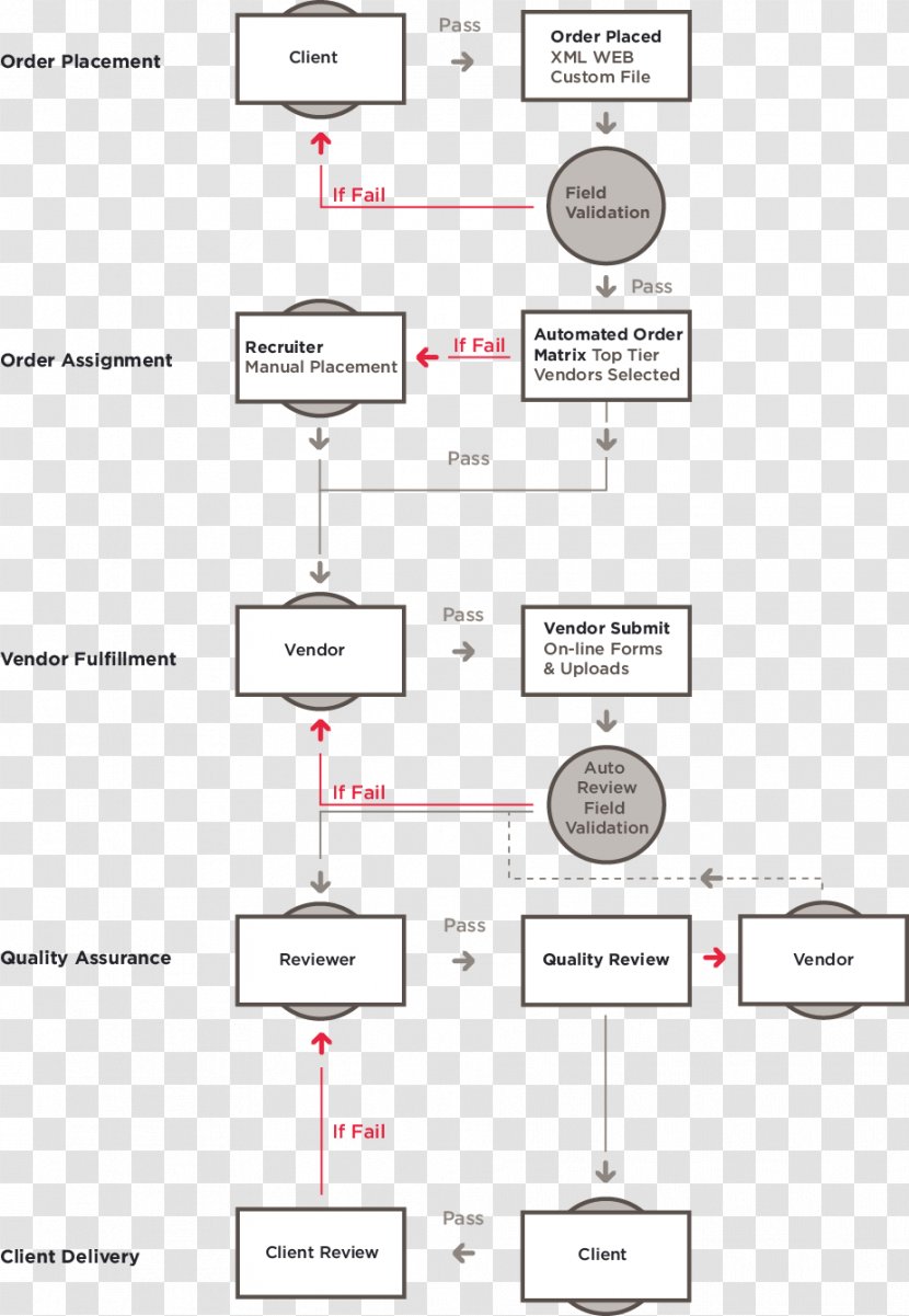 Product Design Organization Line Diagram - Cartoon - Step Flow Chart Transparent PNG