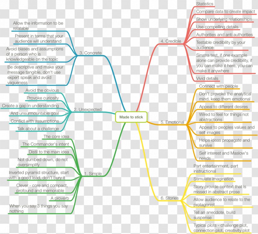 Made To Stick: Why Some Ideas Survive And Others Die Mind Map Storytelling - Text - History In Transparent PNG