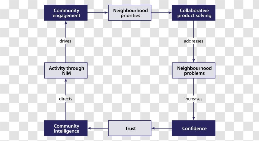 Police Foundation Communication College Of Policing Community - Cycle Diagram Transparent PNG