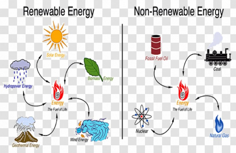 Non-renewable Resource Renewable Energy Development - Recyclable Resources Transparent PNG