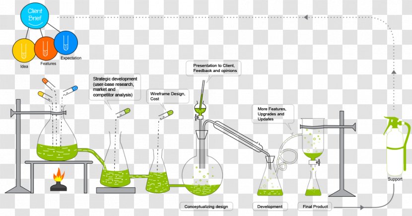 Chemical Reaction Equation Life Cycle Engineering Software Development Process - Water Transparent PNG