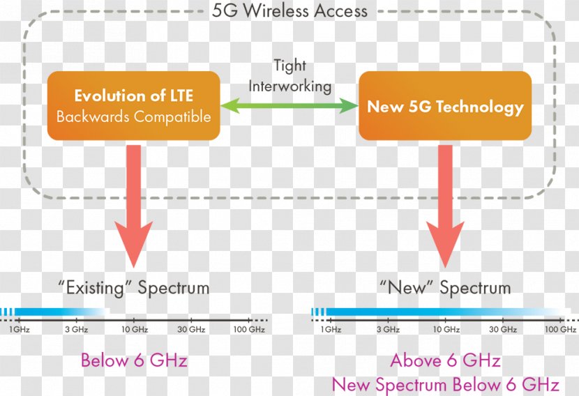 Radio Spectrum LTE Wireless Bandwidth - Subcarrier Transparent PNG