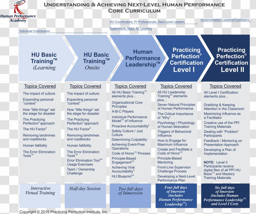 Information Curriculum Academy Learning Training - Plan - Three Levels Of Leadership Model Transparent PNG