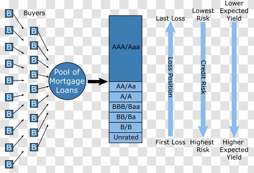 Collateralized Debt Obligation Mortgage-backed Security Tranche Asset-backed Securitization - Technology - Cmbs Transparent PNG