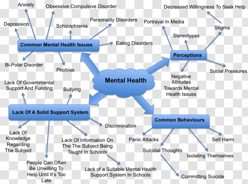 Mental Health Disorder Mind Map Care Transparent PNG