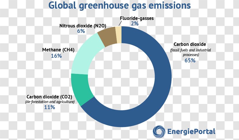 Global Warming Greenhouse Gas Fossil Fuel Natural - Energy - Low Carbon Life Transparent PNG