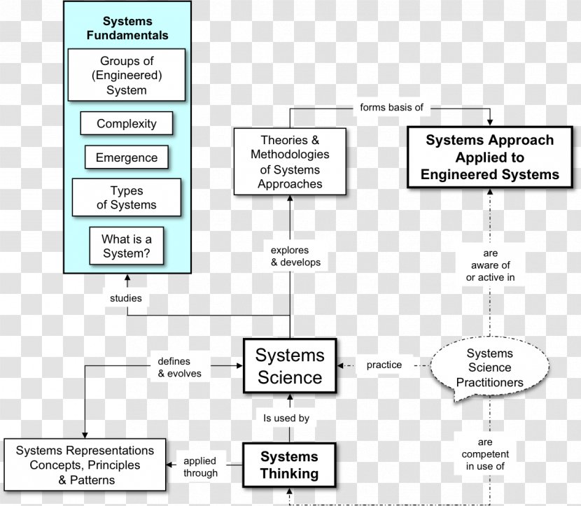 Systems Science Theory Engineering - Knowledge Transparent PNG