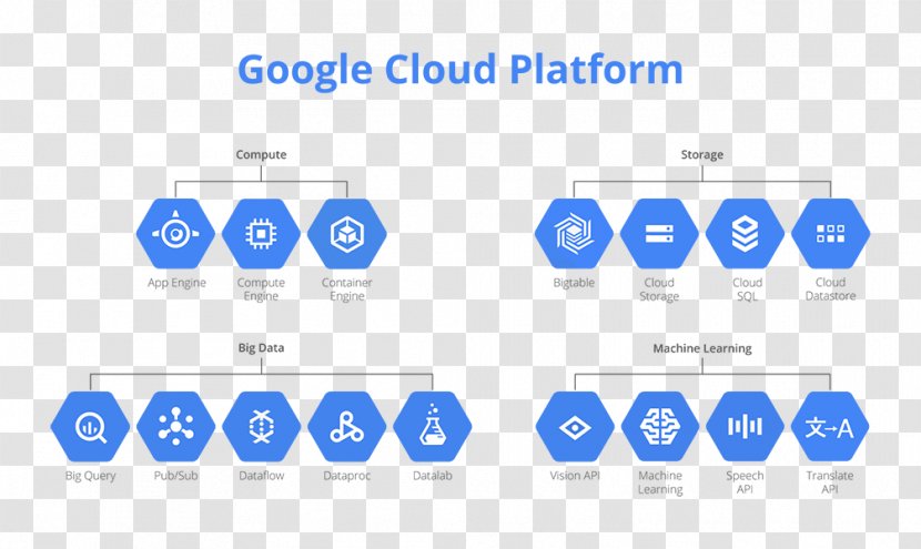Google Cloud Platform Computing BigQuery Amazon Web Services Storage - Big Data Transparent PNG