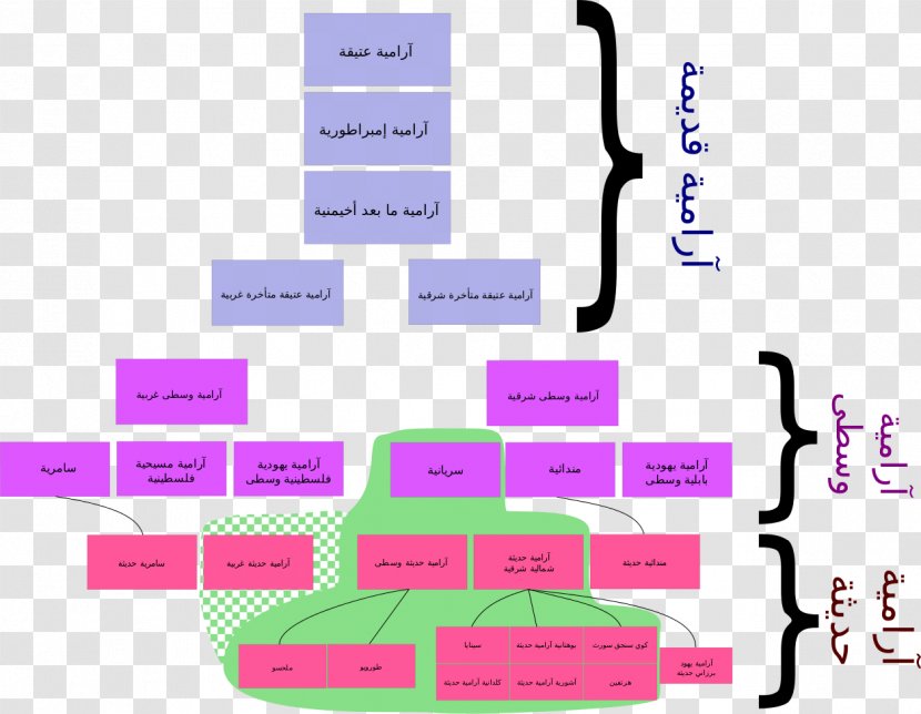Syriac Alphabet Arabic Aramaic Language - Languages Transparent PNG