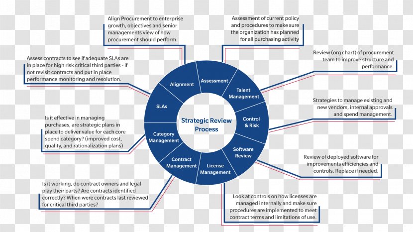 Procurement Organization Risk Management - Cost - Business Transparent PNG