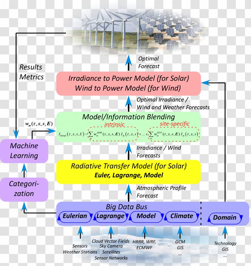 Solar Power Forecasting Machine Learning Weather Energy - Information - Area Transparent PNG